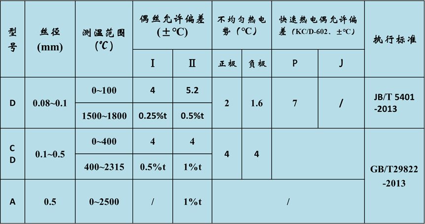 热电偶丝测温精度和执行标准.png